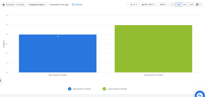 Amplitude Results