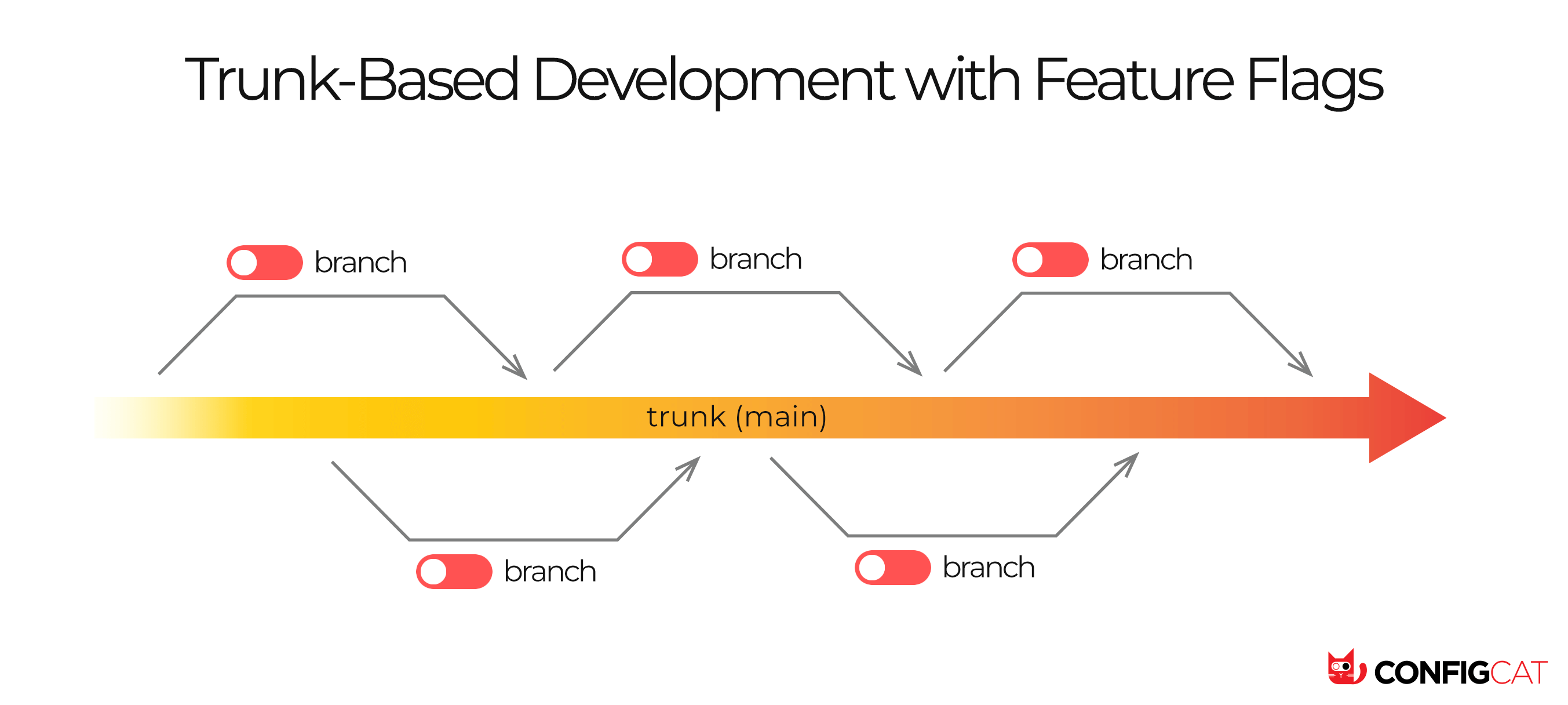 Trunk based development diagram